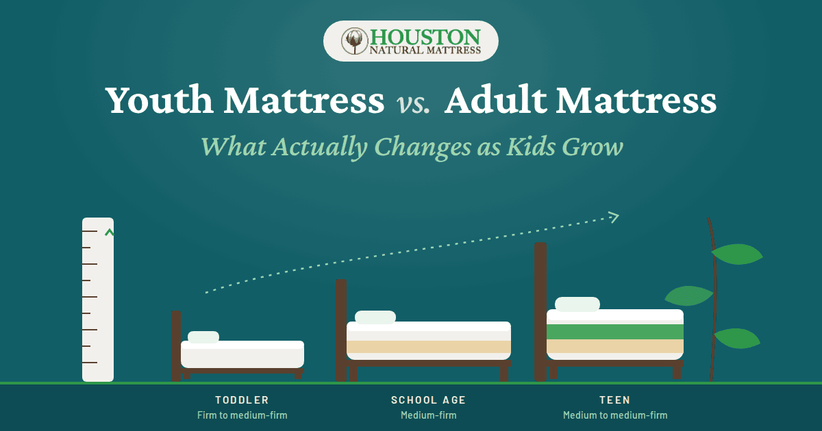 Houston Natural Mattress featured image for Youth Mattress vs. Adult Mattress: What Actually Changes as Kids Grow, showing three beds growing in size from toddler to school age to teen, with the recommended firmness for each age.